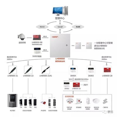 智能小區(qū)防盜報(bào)警解決方案 構(gòu)建全方位安全系統(tǒng)，整體提升社區(qū)人居體驗(yàn)